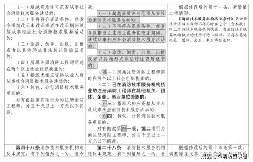 最新 社會消防技術(shù)服務(wù)管理規(guī)定 征求意見稿